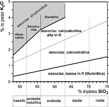 Fig. 1. Diagrama K2O % em peso - SiO2 % em peso, distinguindo os diversos tipos de rochas shoshoníticas (sombreado). Adaptado de Best M.G. (2003).
