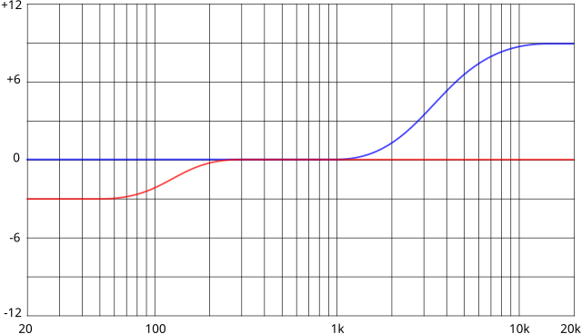 Equalization (audio) - Wikipedia