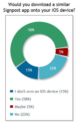 Would you download a similar Signpost app onto your iOS device? I don't own an iOS device: 15%; Yes: 58%; Maybe: 5%; No: 22%.