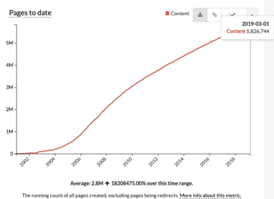 Gigabyte Chart