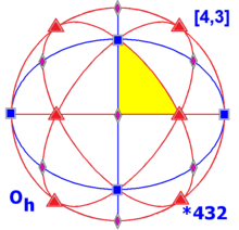 Octahedral symmetry diagram showing mirror planes as great circles (6 red, 3 blue). Rotation axes are also shown: 2-fold (pink diamonds), 3-fold (red triangles), and four-fold (blue squares). Sphere symmetry group oh.png