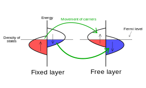 A simple model of spin-transfer torque for two anti-aligned layers. Current flowing out of the fixed layer is spin-polarized. When it reaches the free layer the majority spins relax into lower-energy states of opposite spin, applying a torque to the free layer in the process. Spin Transfer Torque with Stoner model.svg