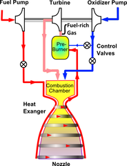 Staged combustion rocket cycle.