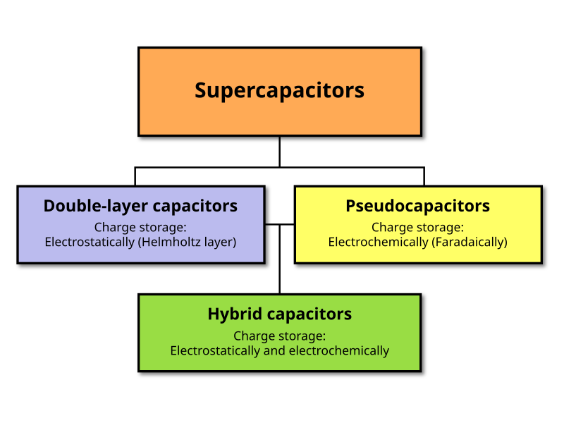 File:Supercapacitor types overview.svg