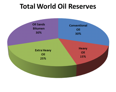 ไฟล์:Total_World_Oil_Reserves.PNG