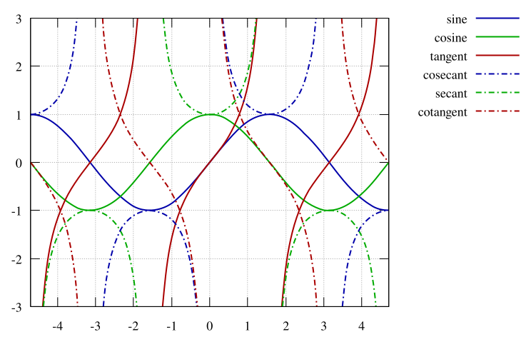 File:Trigonometric functions.svg