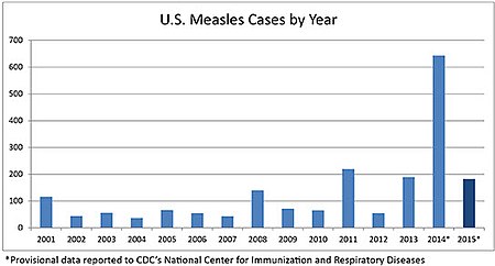 Tập_tin:US_Measles_Cases_2015-07-02.jpg