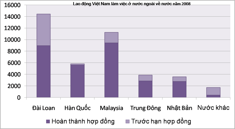 File:Vietnamese export labour return 2008.png