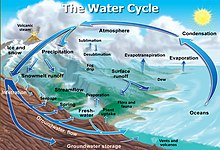 Snowfall and snowmelt are parts of the Earth's water cycle. Watercyclesummary.jpg