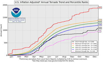 2015 United States tornado count.png