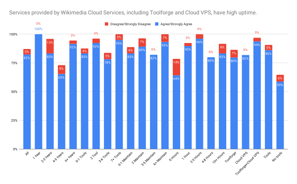 2020 Cloud Survey - Services provided by Wikimedia Cloud Services, including Toolforge and Cloud VPS, have high uptime.svg