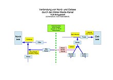 Schematische Darstellung des Alster-Beste-Kanals