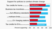 A broad range of policies to reduce greenhouse gas emissions has been proposed, but public support differs consistently along party lines. 20220411 Support for policies to combat climate change, by political party - Gallup poll.svg