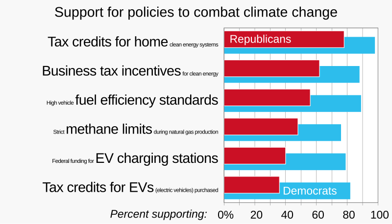 File:20220411 Support for policies to combat climate change, by political party - Gallup poll.svg