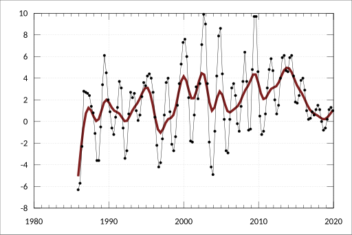 File:ABS-5206.0-AustralianNationalAccounts-NationalIncomeExpenditureProduct-GrossValueAddedByIndustryChainVolumeMeasures-MiningB-IronOreMining-PercentageChanges-A83722607C.svg