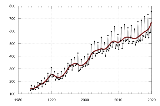 File:ABS-5206.0-AustralianNationalAccounts-NationalIncomeExpenditureProduct-StateFinalDemandDetailedComponents-Victoria-Households-FinalConsumptionExpenditure HouseholdAppliances-CurrentPrices-A3605741X.svg