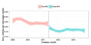 The number of surviving articles created per page creating newcomer is plotted with a LOESS smoothed line fit.