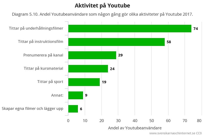 File:Aktivitet på Youtube.jpg