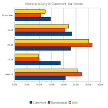 Altersverteilung von Claremont (Stand: 2000)