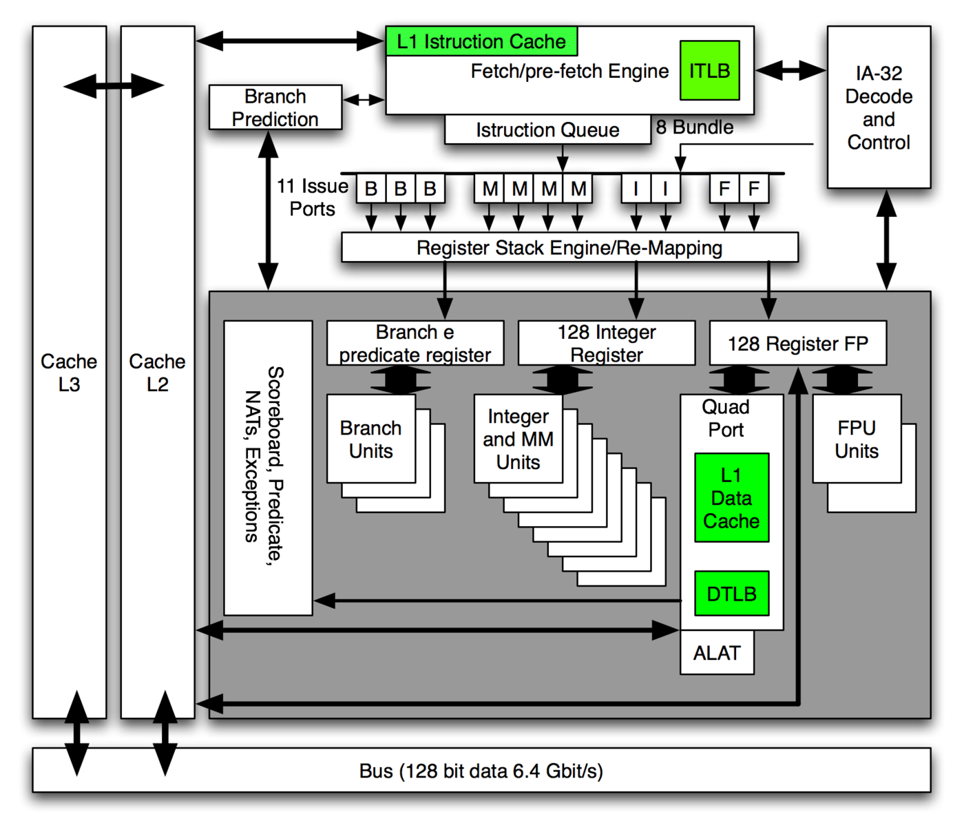 X86 architecture