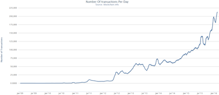 Tập_tin:Bitcoin_transactions_per_day.png