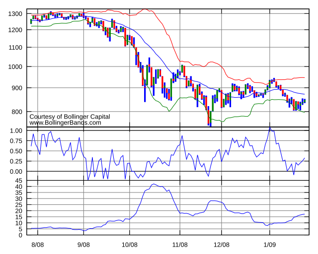 Buy the 'Dashboard Bollinger Band' Technical Indicator for