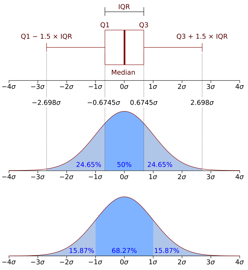 1024px-Boxplot_vs_PDF.svg.png