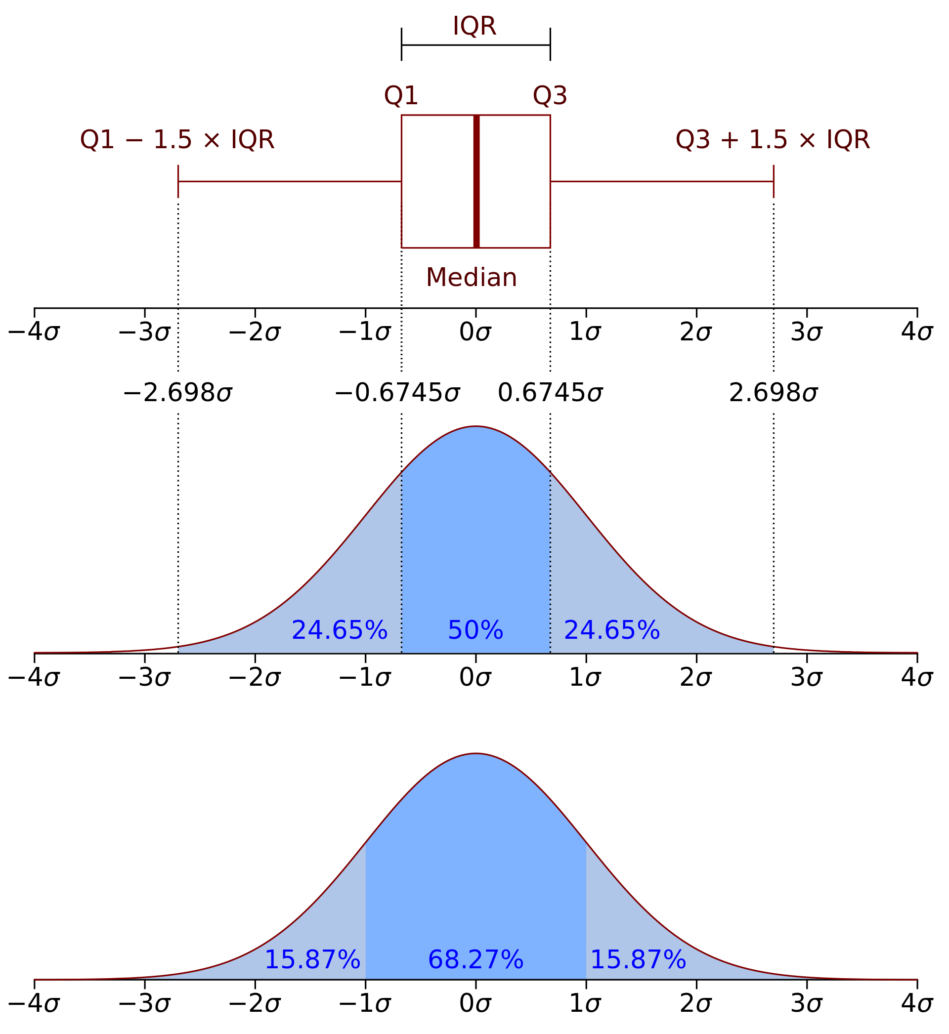 Whisker location interpretation for a normal distribution.