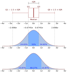 Boxplot (con quartili e una gamma interquadile) e una funzione di densità di probabilità (PDF) di una popolazione normale N (0,1σ 2 )