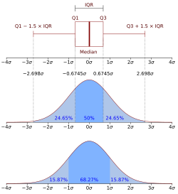 plot h spread box range Interquartile  Wikipedia