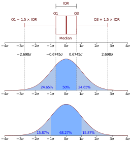 Figure 7. Box-plot and a probability density function (pdf) of a Normal N(0,1s ) Population Boxplot vs PDF.svg