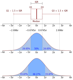 Interquartile range Measure of statistical dispersion