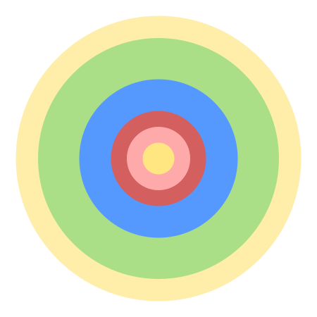 Concentric zone model
.mw-parser-output .legend{page-break-inside:avoid;break-inside:avoid-column}.mw-parser-output .legend-color{display:inline-block;width:1.5em;height:1.5em;margin:1px 0;text-align:center;border:1px solid black;background-color:transparent;color:black;font-size:100%}.mw-parser-output .legend-text{font-size:95%}
Commuter zone
Residential zone
Working-class zone
Zone of transition
Factory zone
Central business district Burgess model1.svg