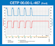 Graph showing the temperature & humidity steps required during cyclic corrosion test CETP 00.00-L-467 CETP 00.00-L-467 Ford.jpg