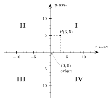 A Cartesian coordinates graph, using his invented x and y axes