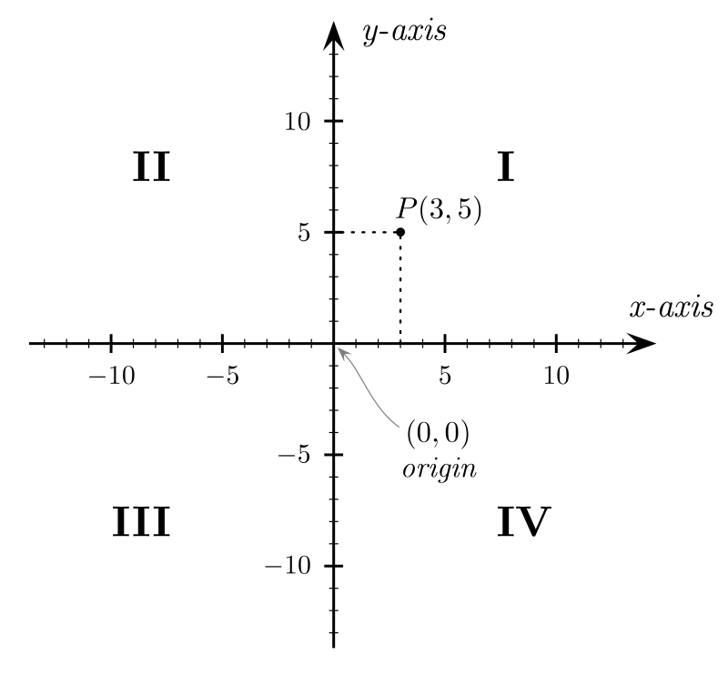 Quadrant - Definition, Graph, Cartesian Plane, Signs