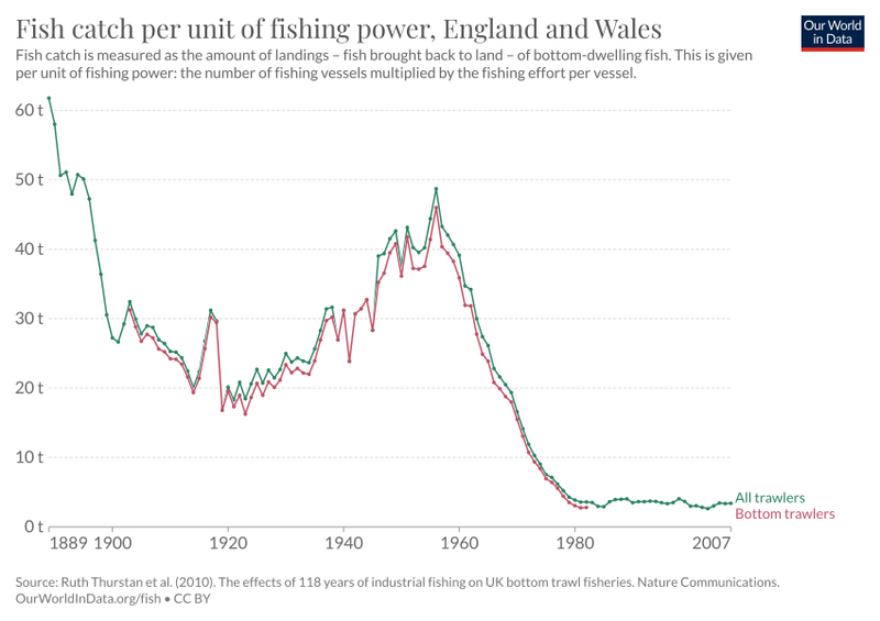 File:Catch-fishing-power-uk (OWID 0117).png