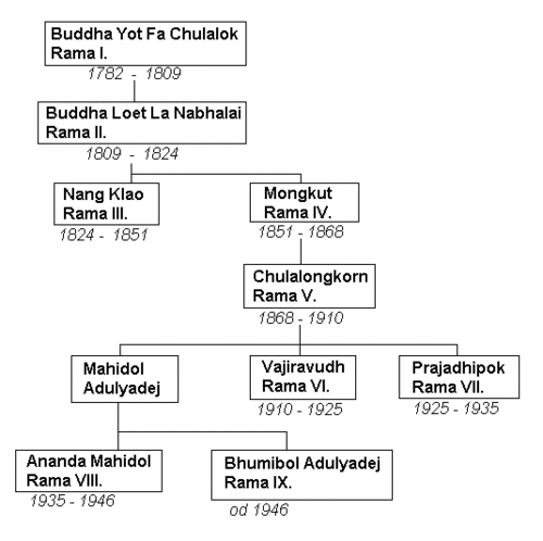 Chakri dynasty.gif