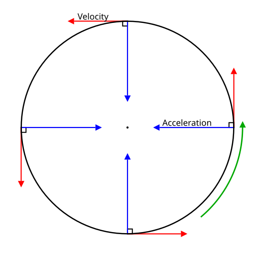 File:Circular motion velocity and acceleration.svg