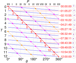 Clock angle problem graph.svg23:42, 5 October 2017