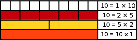 Demonstration, with Cuisenaire rods, that the composite number 10 is equidigital: 10 has two digits, and 2 · 5 has two digits (1 is excluded)