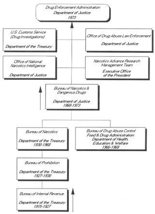 <span class="mw-page-title-main">Bureau of Narcotics and Dangerous Drugs</span> Former U.S. Department of Justice bureau