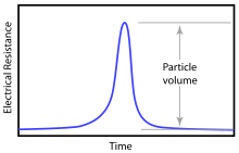 Fig. 2. Line drawing of resistive pulse sensing time-based schematic data. A single particle passing through a constriction causes a momentary change in the electrical resistance, proportional to the particle volume. Example resistive pulse sensing time trace.svg