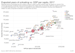 Thumbnail for File:Expected years of schooling vs. GDP per capita, OWID.svg