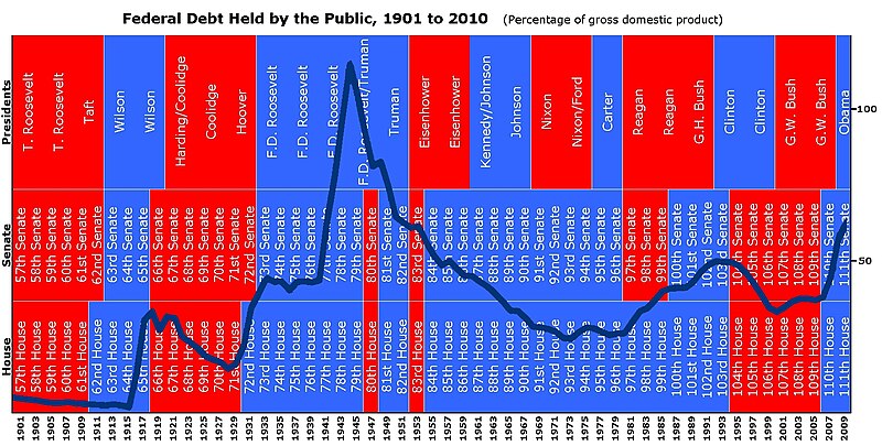 File:Federal Debt 1901-2010.jpg