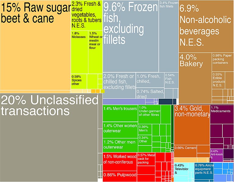 File:Fiji Exports Treemap (2009)..jpg