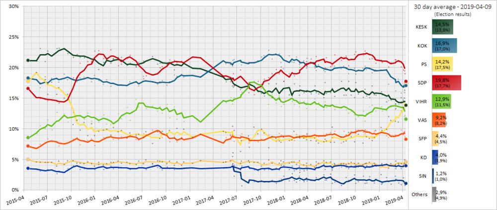 5 poll average of Finnish opinion polls from April 2015 to the election 2019. Each line corresponds to a political party.