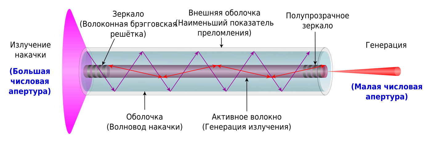 Образование лазера. Схема накачки волоконного лазера. Схема конструкции волоконного лазера. Оптическая схема волоконного лазера. Устройство лазера схема принцип работы.