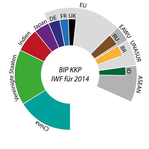 File:GDP PPP 2014 Selection DE.svg