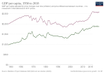 Thumbnail for File:GDP per capita development in Senegal and Gambia.svg